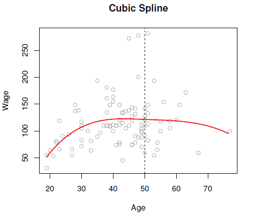 A cubic spline is fit to a subset of the Wage data.