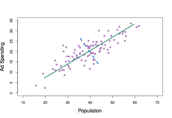 The population size and ad spending for 100 different cities are shown as purple circles.  The green solid line indicates the first principal component, and the blue dashed line indicates the second principal component.