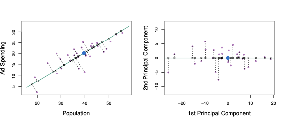 A subset of the advertising data.  The mean population and advertising budgets are indicated with a blue circle.  Left:  The first principal component direction is shown in green.  It is the dimension along which the data $X$ vary the most, and it also defines the line that is closest to all $n$ observations.  The distances from each observation to the principal component are represented using the black dashed line segments.  The blue dot represents the mean.  Right:  The left-hand panel has been rotated so that the first principal component direction coincides with the $x$-axis.