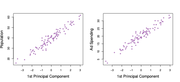 First Principal Component scores against each of the two variables population and advertisement spending.