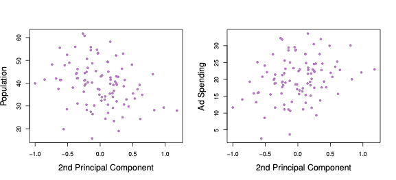 Second Principal Component scores against each of the two variables population and advertisement spending.