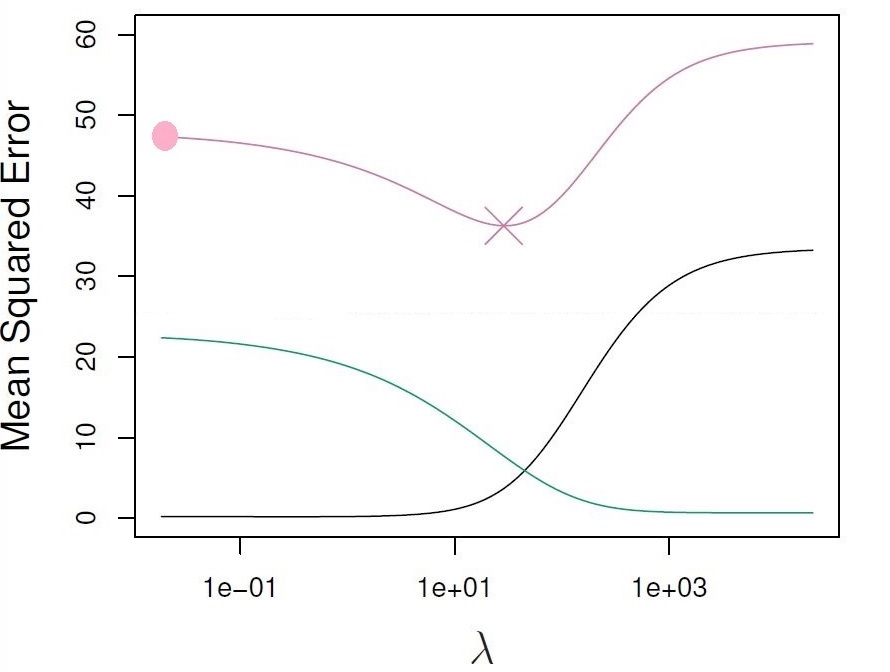 Squared bias (black), variance (green), and test mean squared error (pink) for the ridge regression predictions on a simulated dataset.