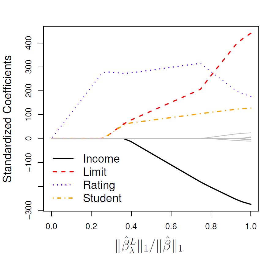 The standardised lasso regression coefficients for the `Credit` dataset, as a function of $||\hat{\beta}_\lambda^L||_1/||\hat{\beta}||_1$.