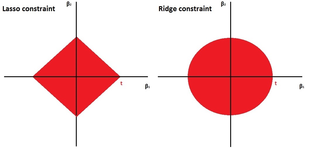 Left: the constraint $|\beta_1| + |\beta_2| \leq t$, Right: the constraint $\beta_1^2 + \beta_2^2 \leq t$.