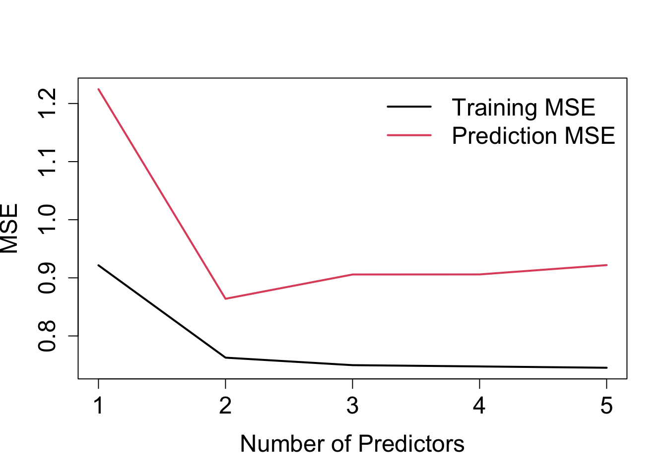 Training MSE and prediction MSE against number of predictors for the example discussed in the text.