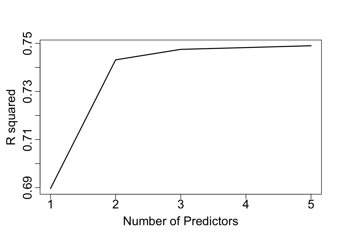 R-squared values against number of predictors for the example discussed in the text.
