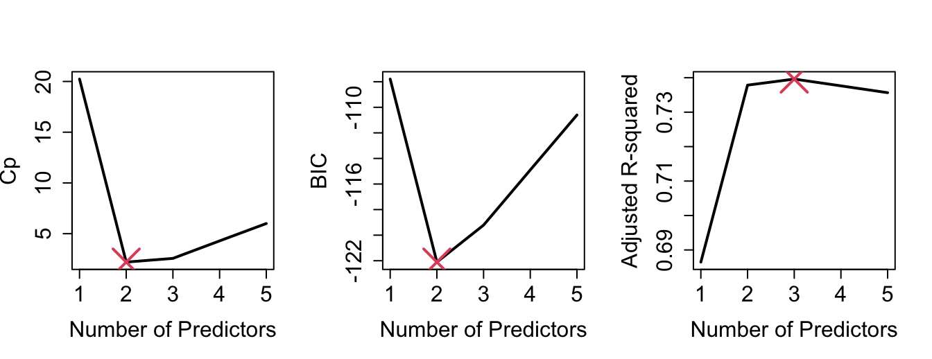 Various model selection criteria against number of predictors.