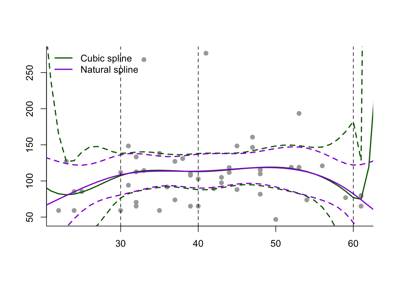 Fitting cubic and natural splines to a subset of the Wage data.