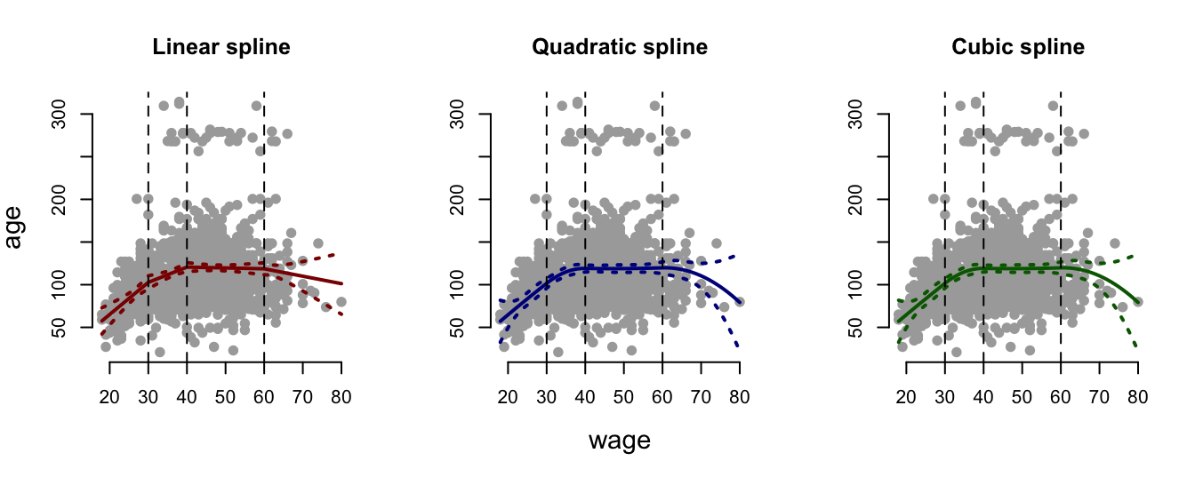 A linear, quadratic and cubic spline with three knots fit to a subset of the Wage data.