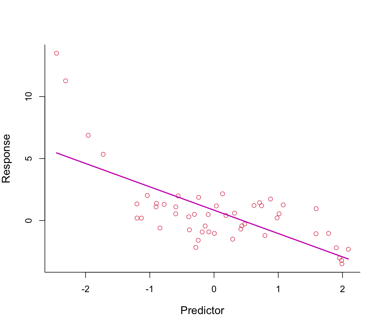 First-order polynomial regression line through non-linear data.