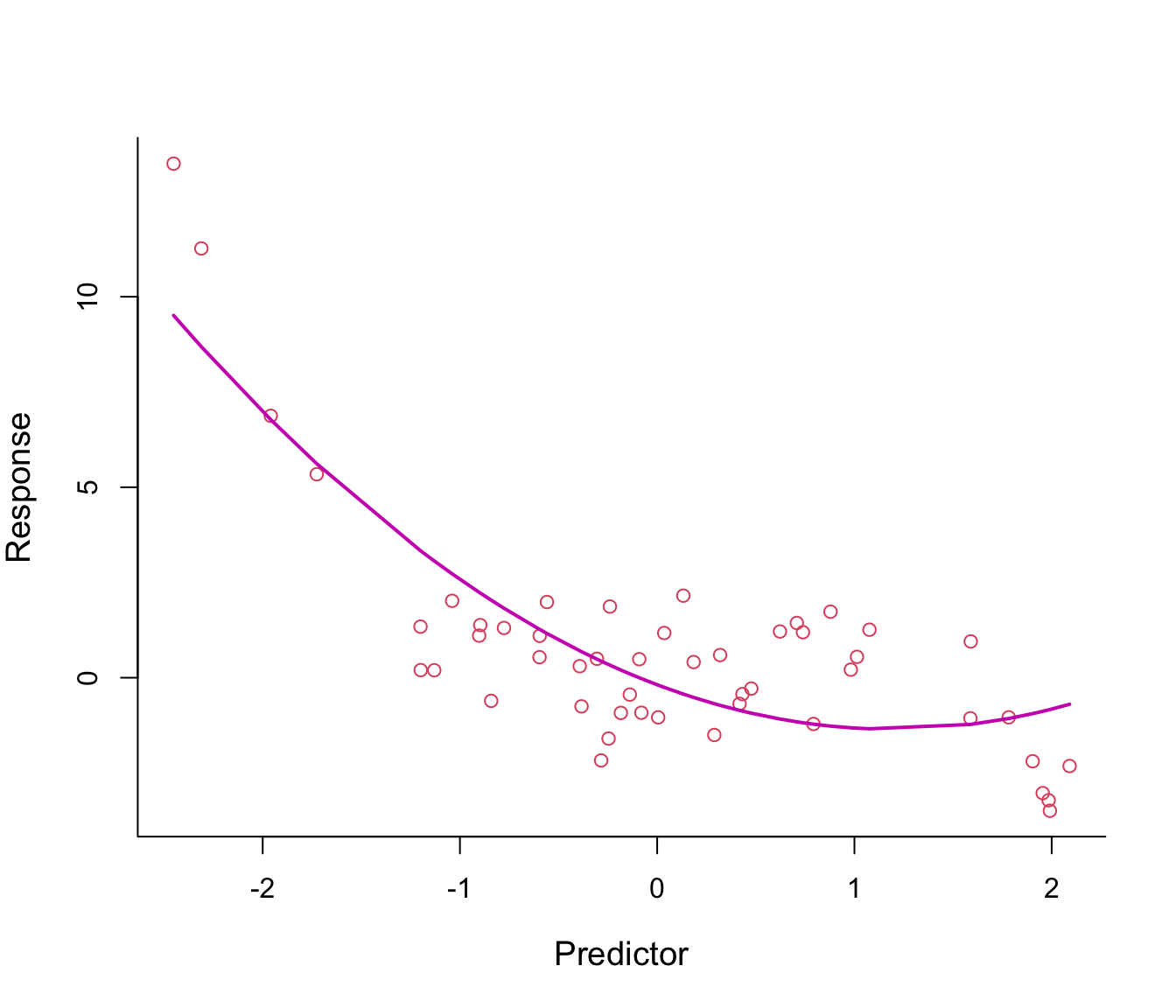 Second-order polynomial regression line through non-linear data.