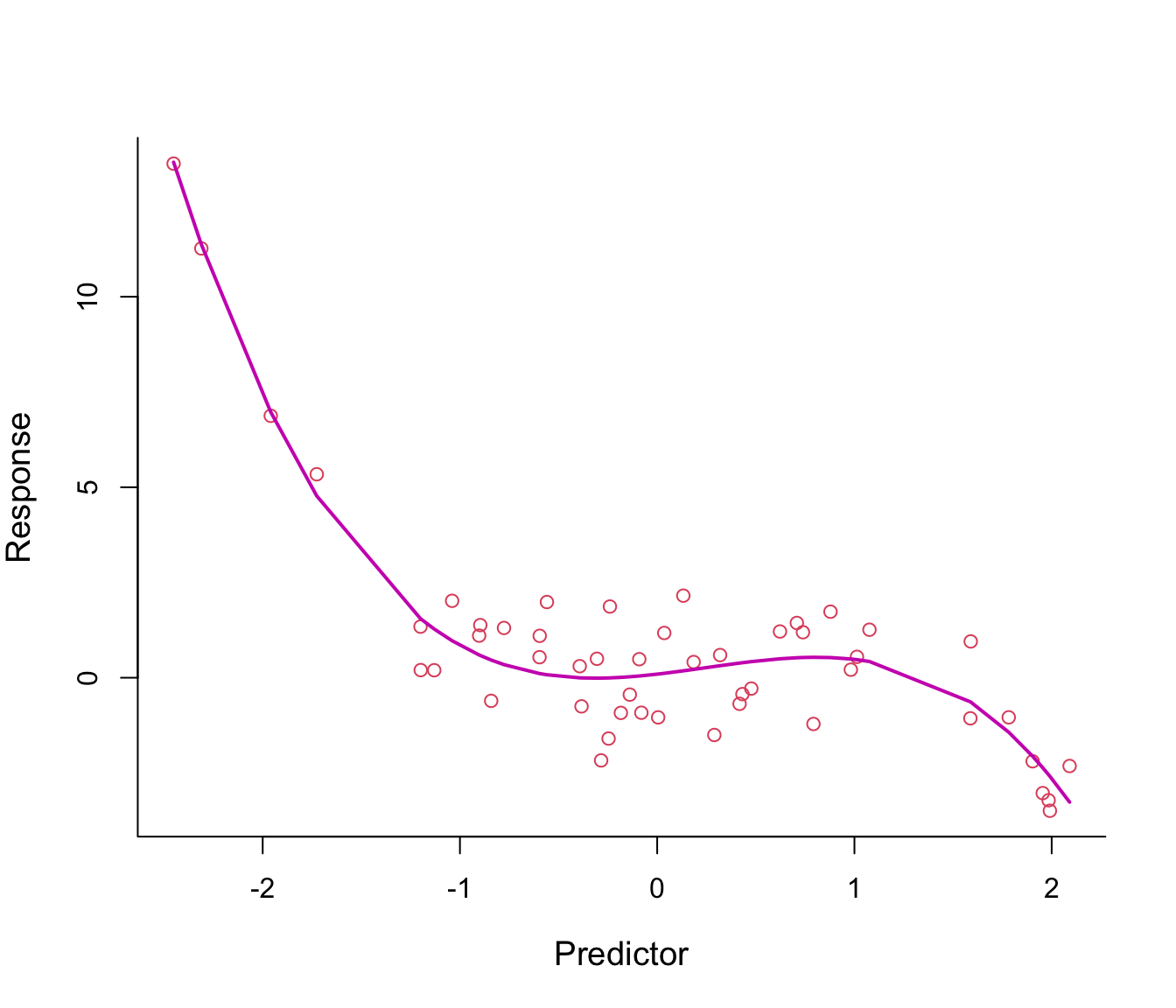 Third-order polynomial regression line through non-linear data.