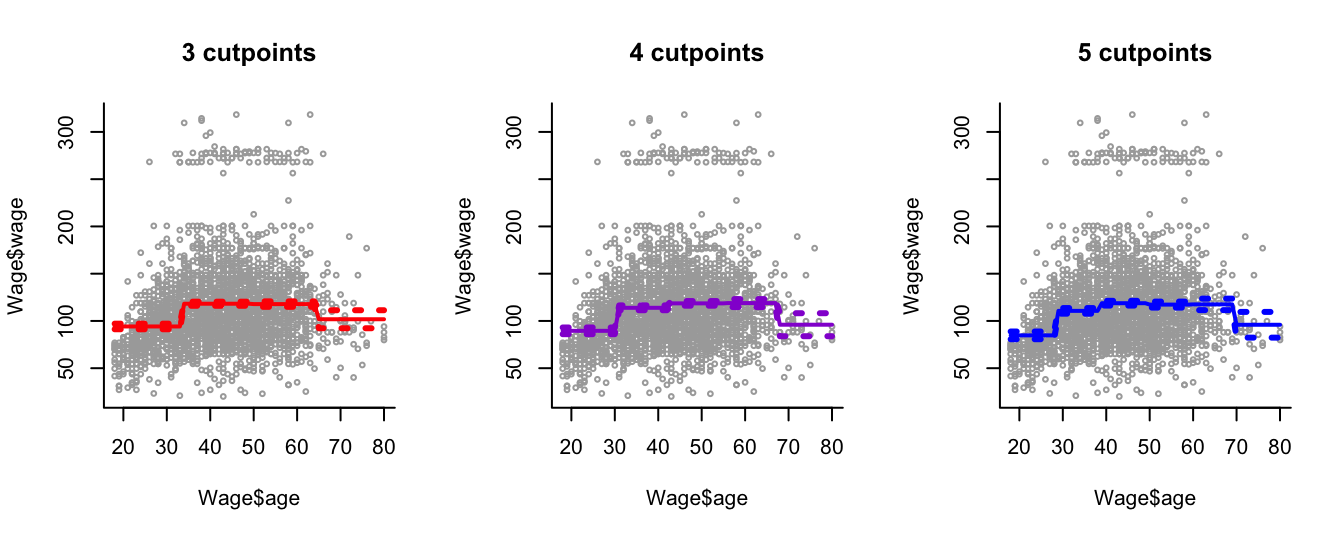 Step function regression with different numbers of cutpoints applied to the Wage data.