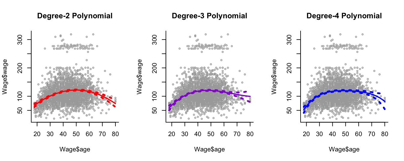 Plots of `wage` against `age` and the fits from three polynomial models.