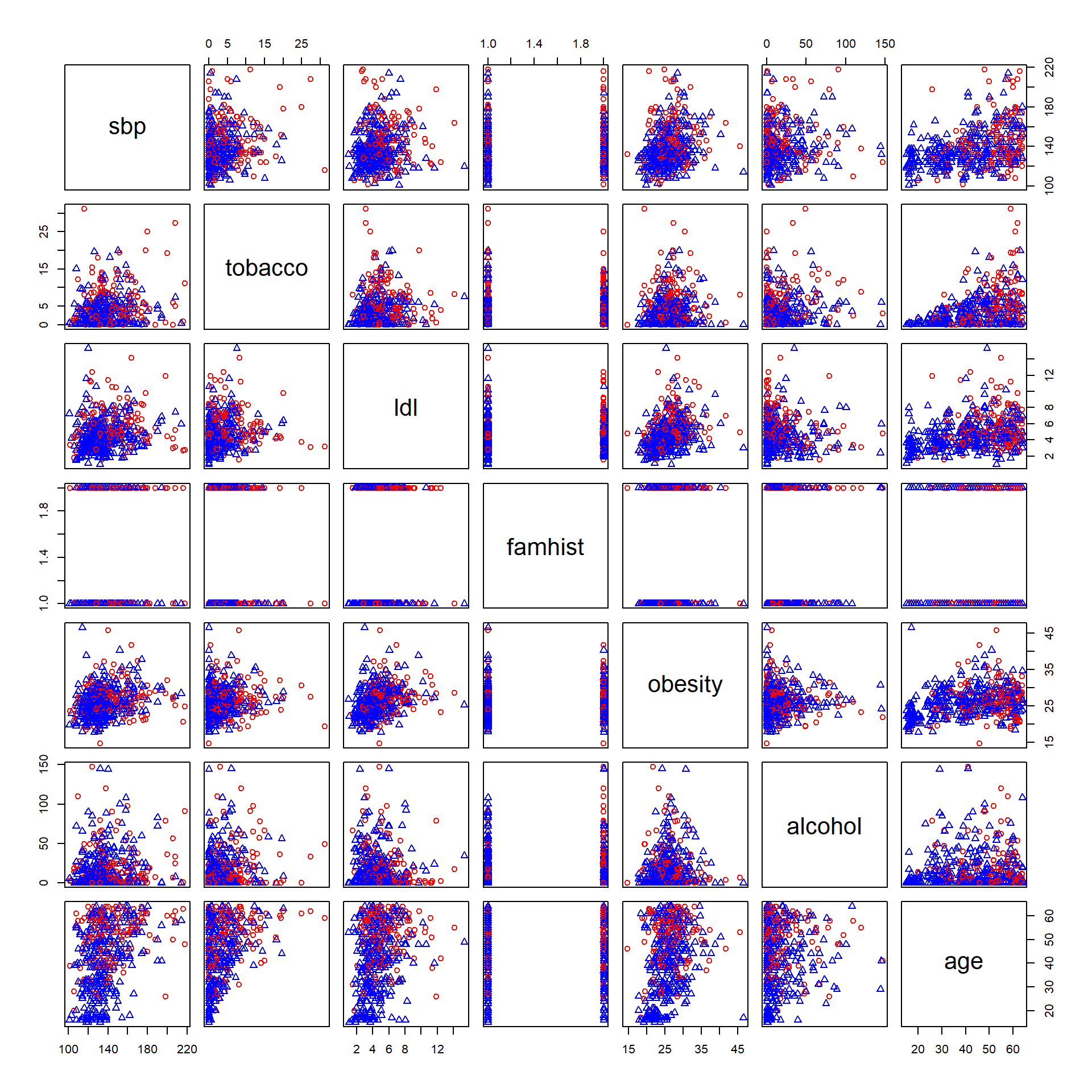 Pairs plot of South African Heart Disease Data (red circles: cases, blue triangles: controls).