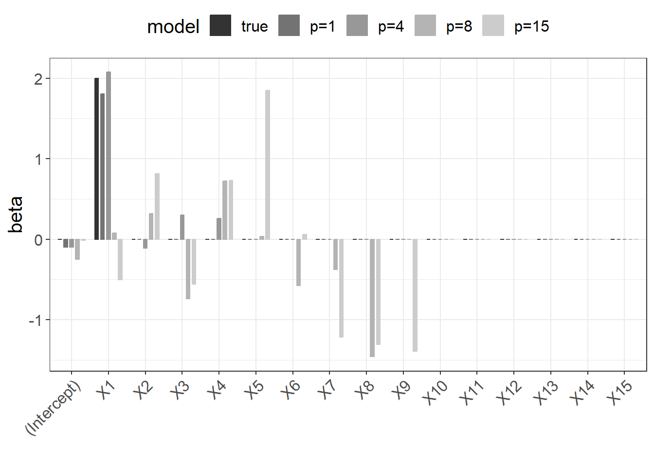 Regression coefficients for models with increasing $p$.