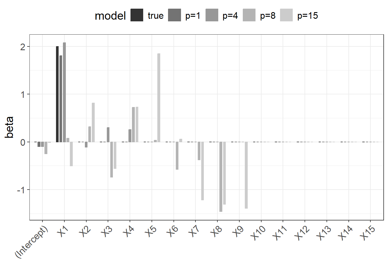 Regression coefficients for models with increasing $p$.