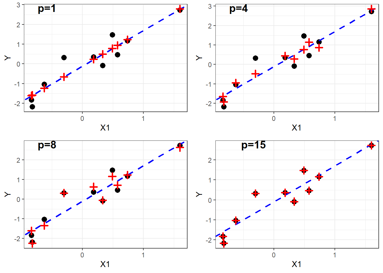 Observed and fitted values for models with increasing $p$.