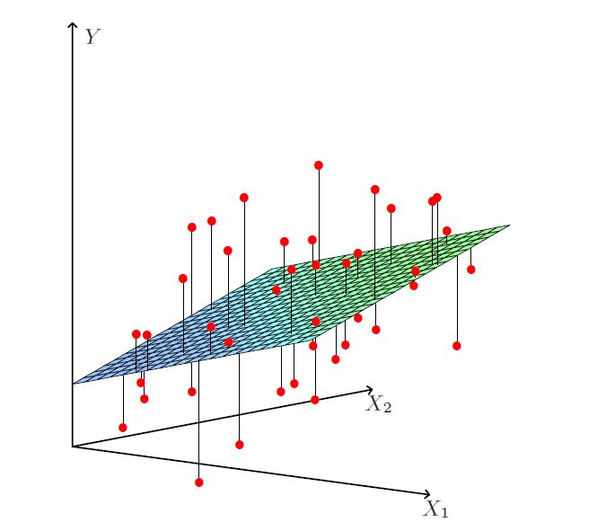 Data points spreading around the p-dimensional OLS hyperplane.
