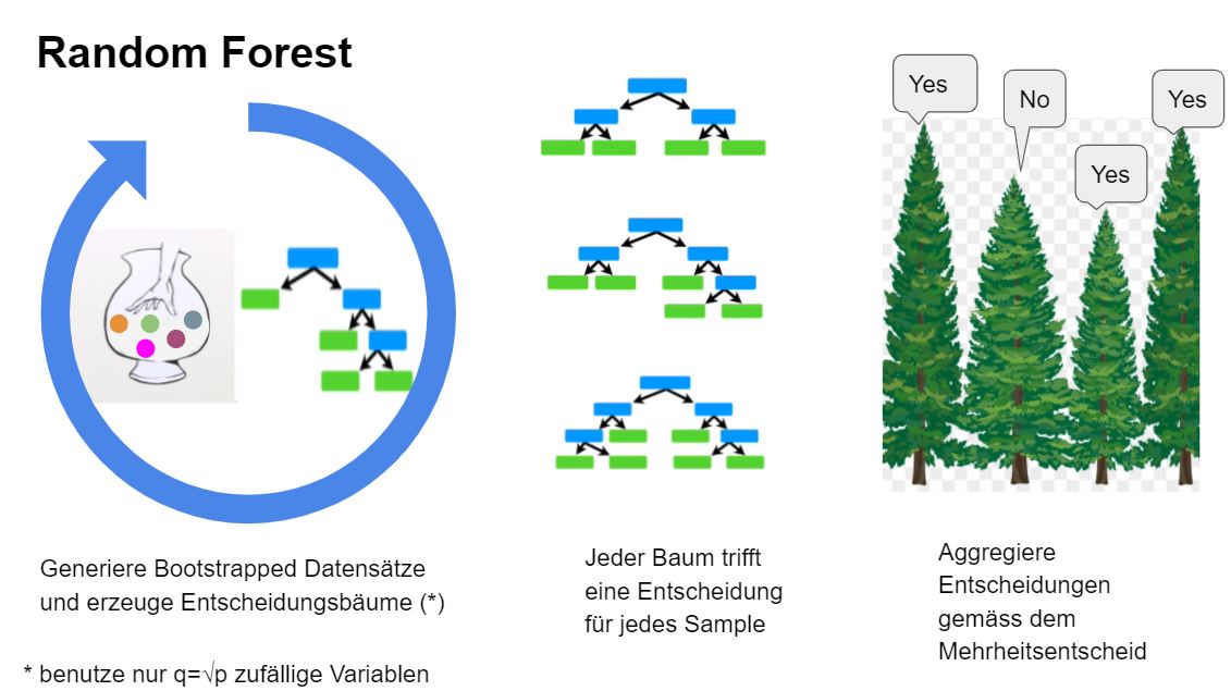 The key idea of Random Forest