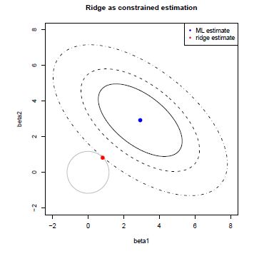 Geometry of Ridge regression.
