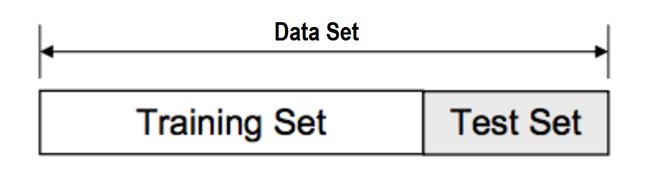 Splitting the data into training set and test sets.