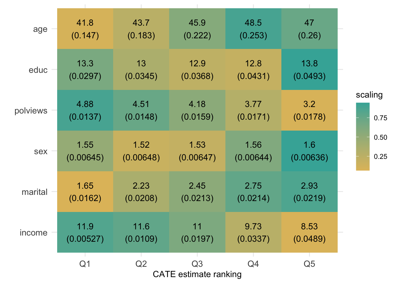 Average covariate values within group (based on CATE estimate ranking)