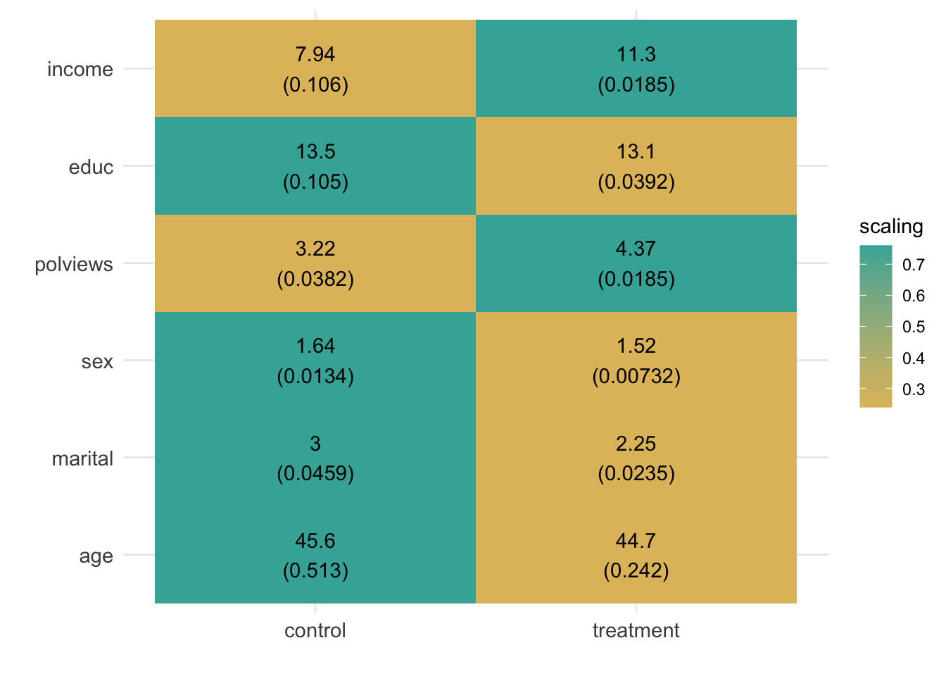 Average covariate values within each group (defined by treatment assignment under the learned policy)
