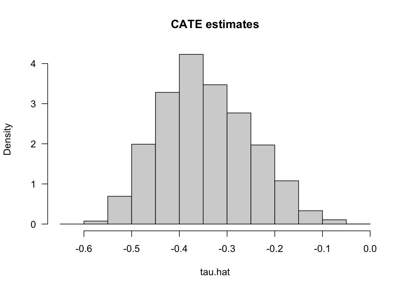 CATE Estimates