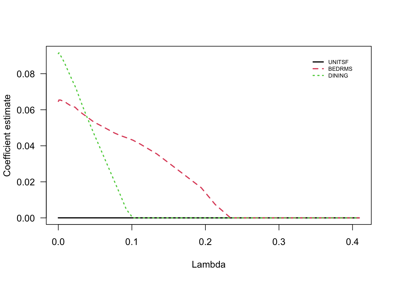 Coefficient estimates for other selected variables correlated with BATHS from LASSO