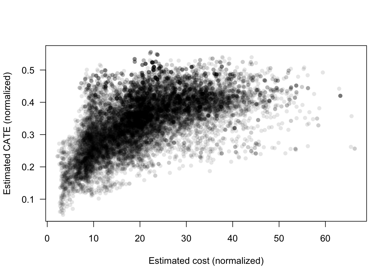 Estimated cost and estimated CATE