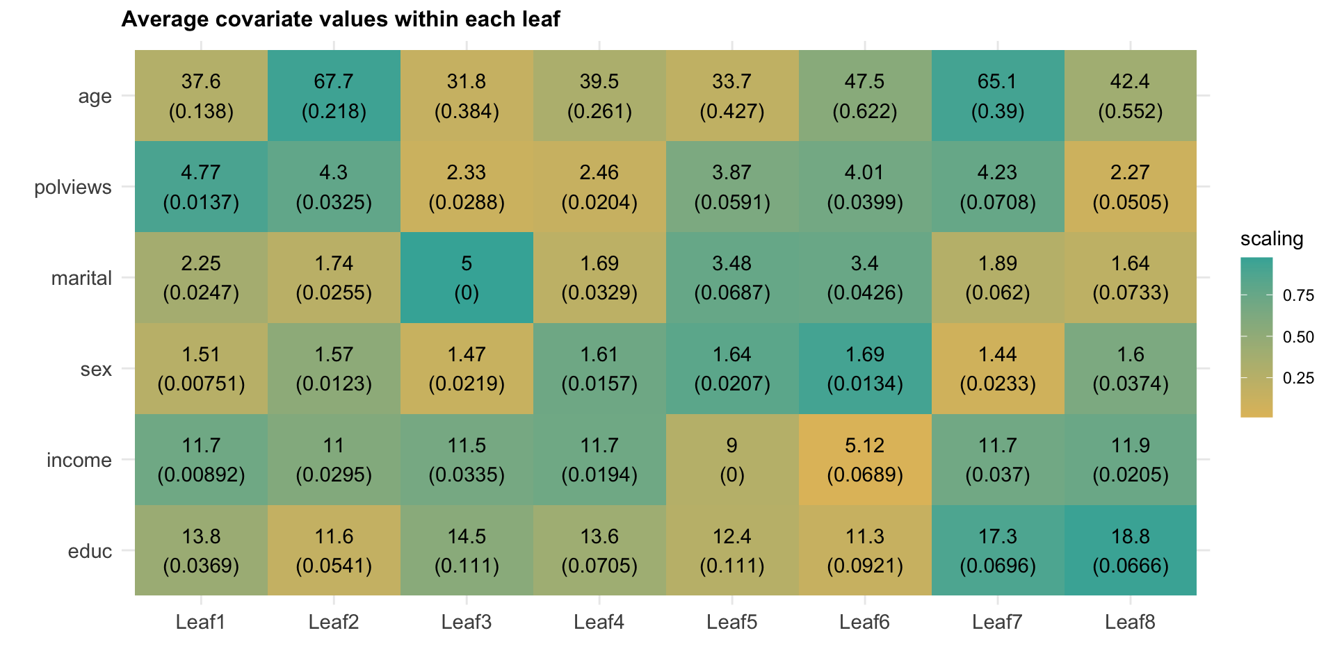Average covariate values within each leaf