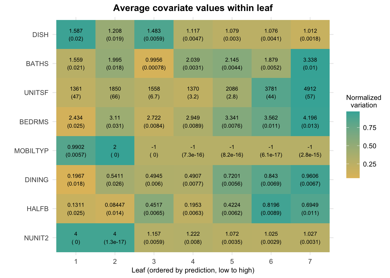 Average covariate values within leaf