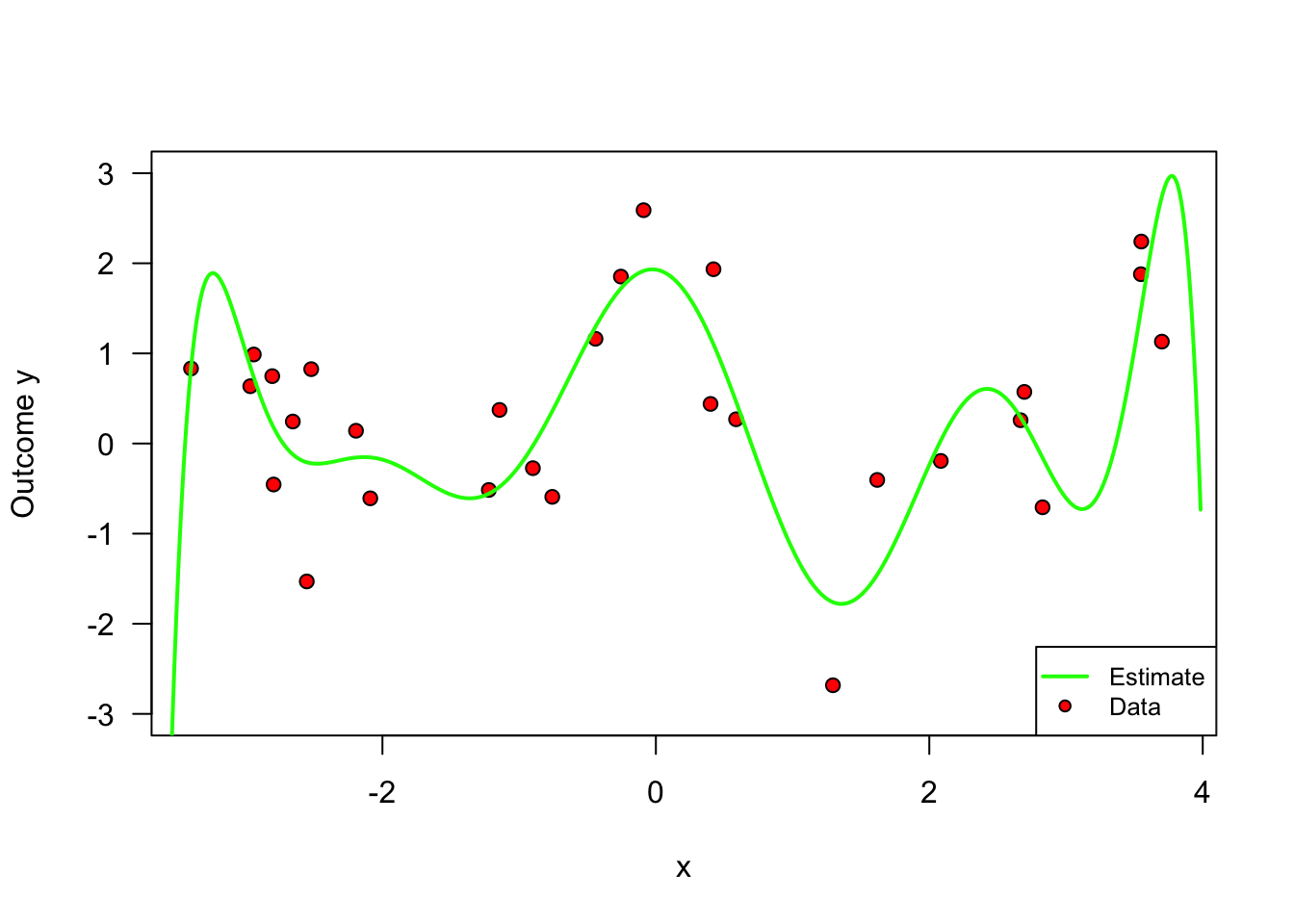 Example of overfitting