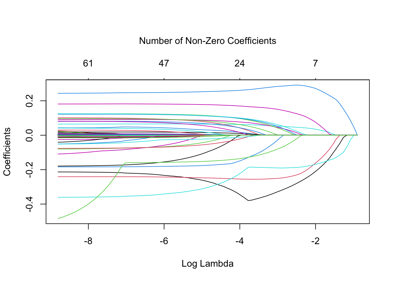 Estimated coefficients as a function of lambda