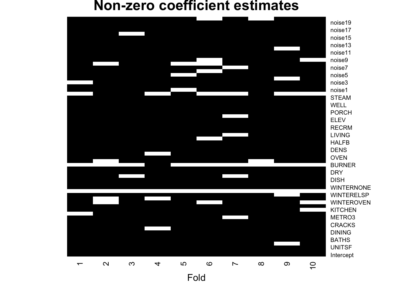 Lasso coefficients estimated removing each fold