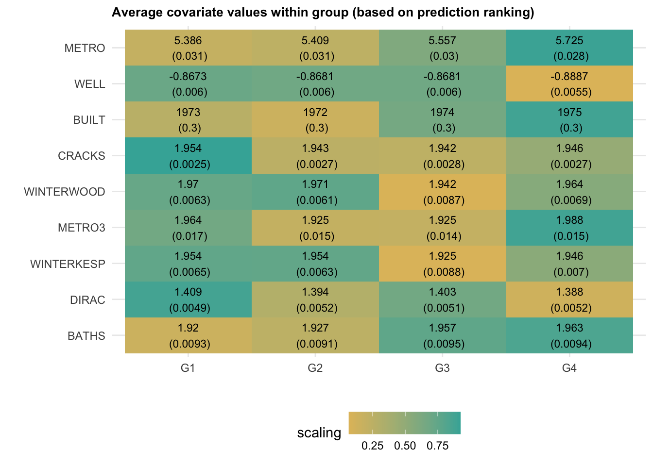 Average covariate values within group (based on prediction ranking)