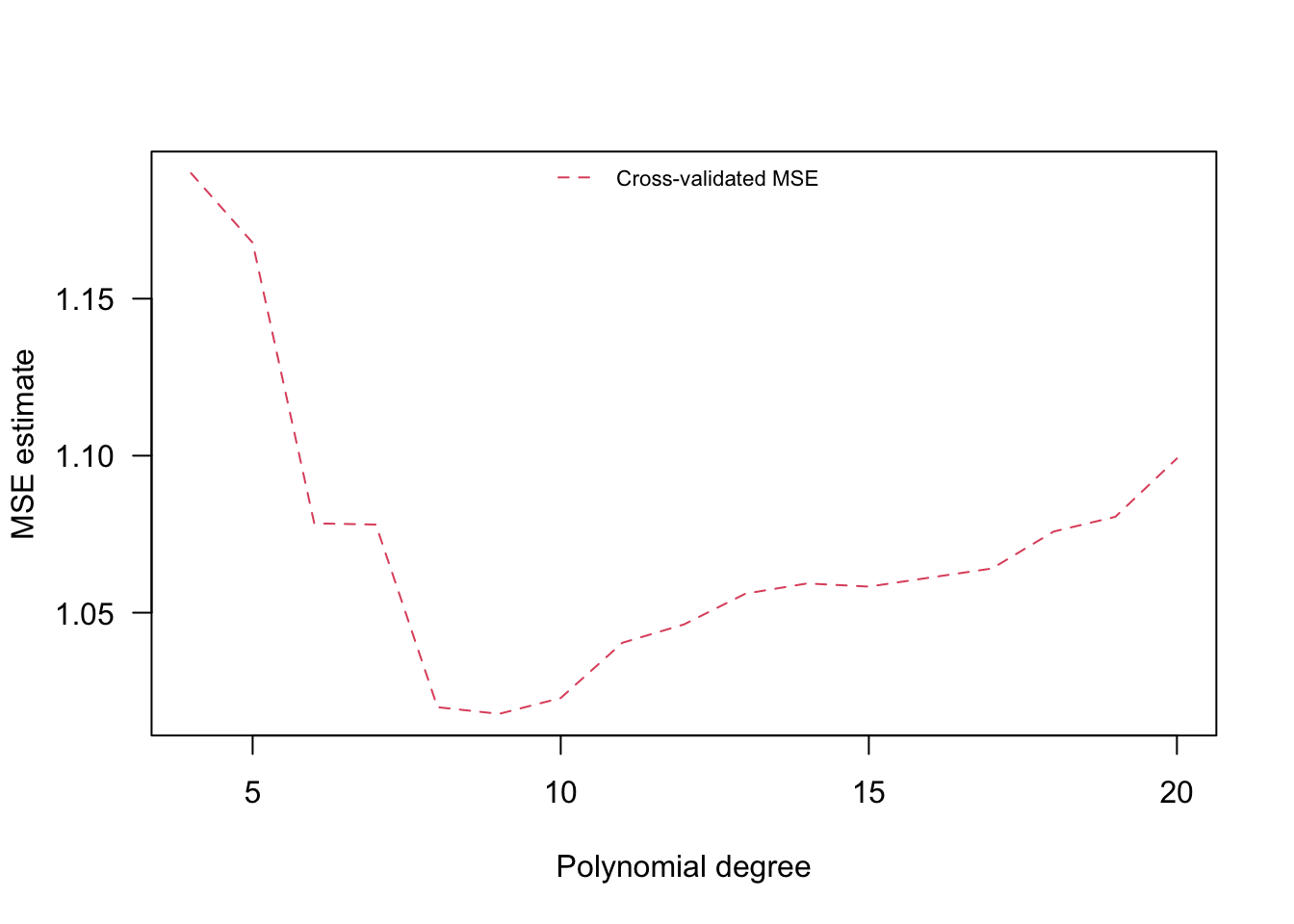 MSE estimates (K-fold cross-validation)