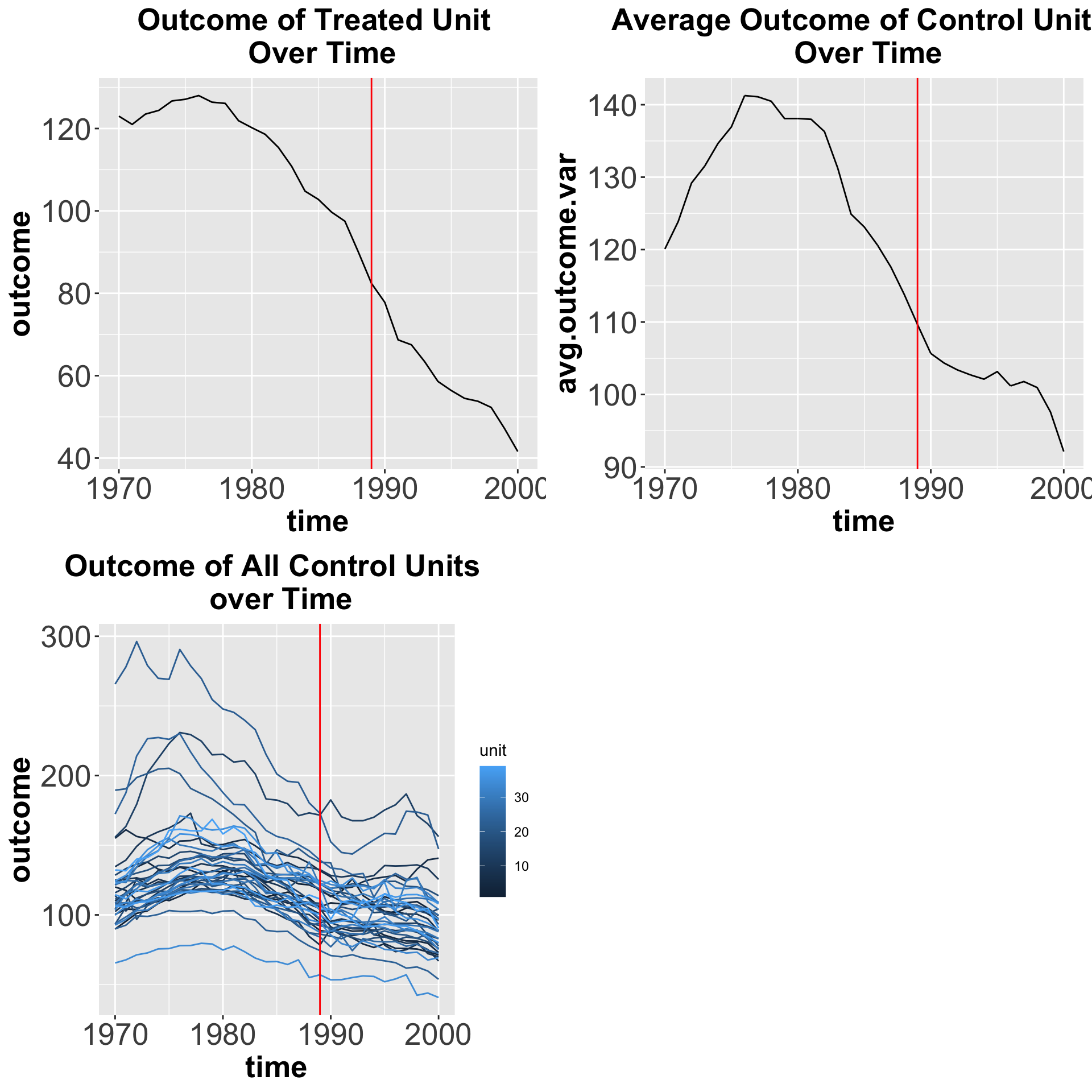 Outcome variable over time