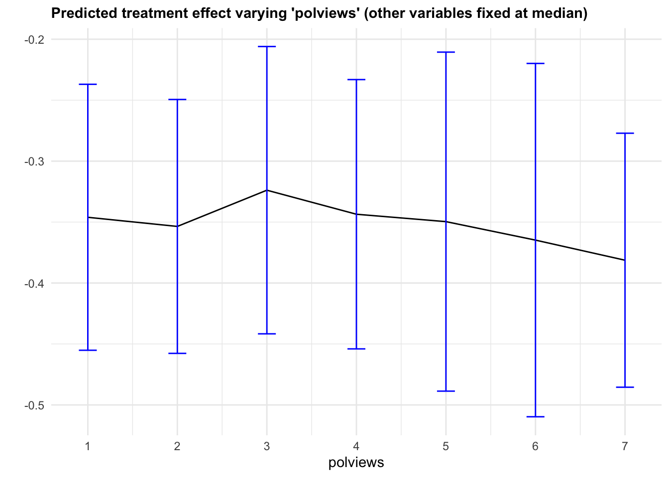 Predicted treatment effect varying one variable