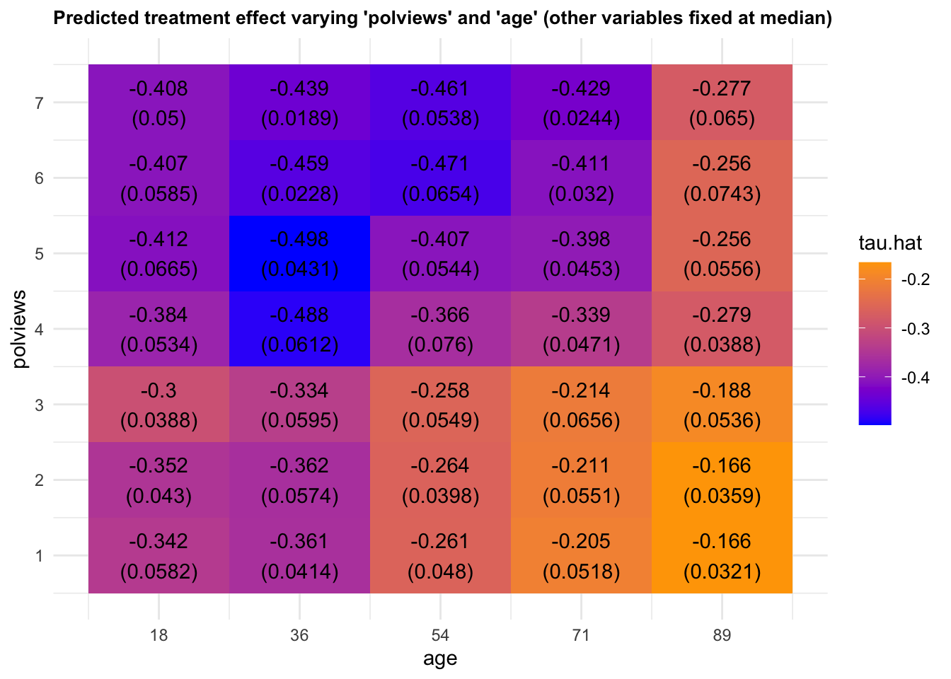 Predicted treatment effect varying two variables