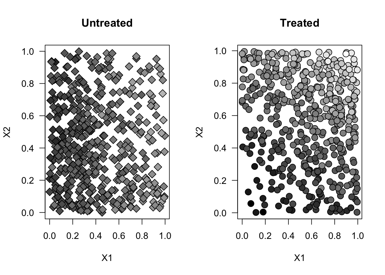 Simulated data by treated and untreated (observational setting)