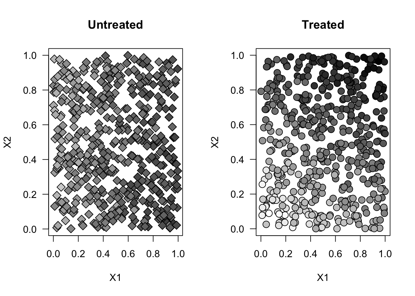 Simulated data by treated and untreated (randomized setting)