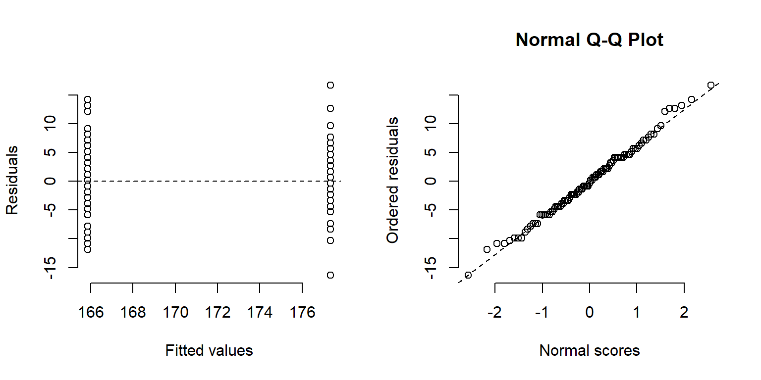 Residus de l'ANOVA (esquerra). C - Normal Q-Q Plot (dreta).