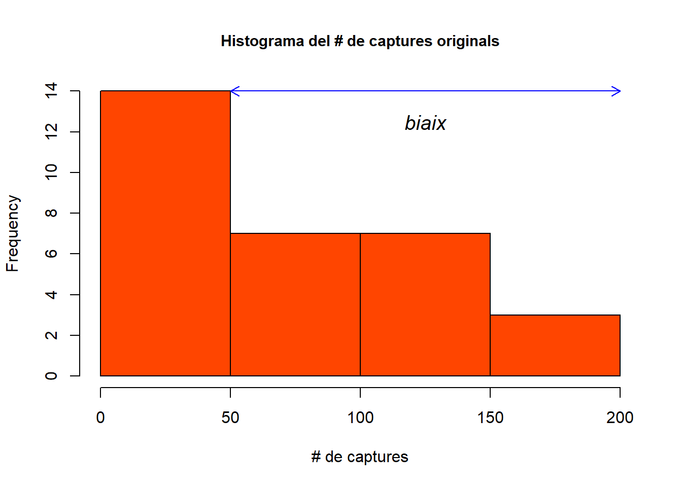 Histograma del # de captures