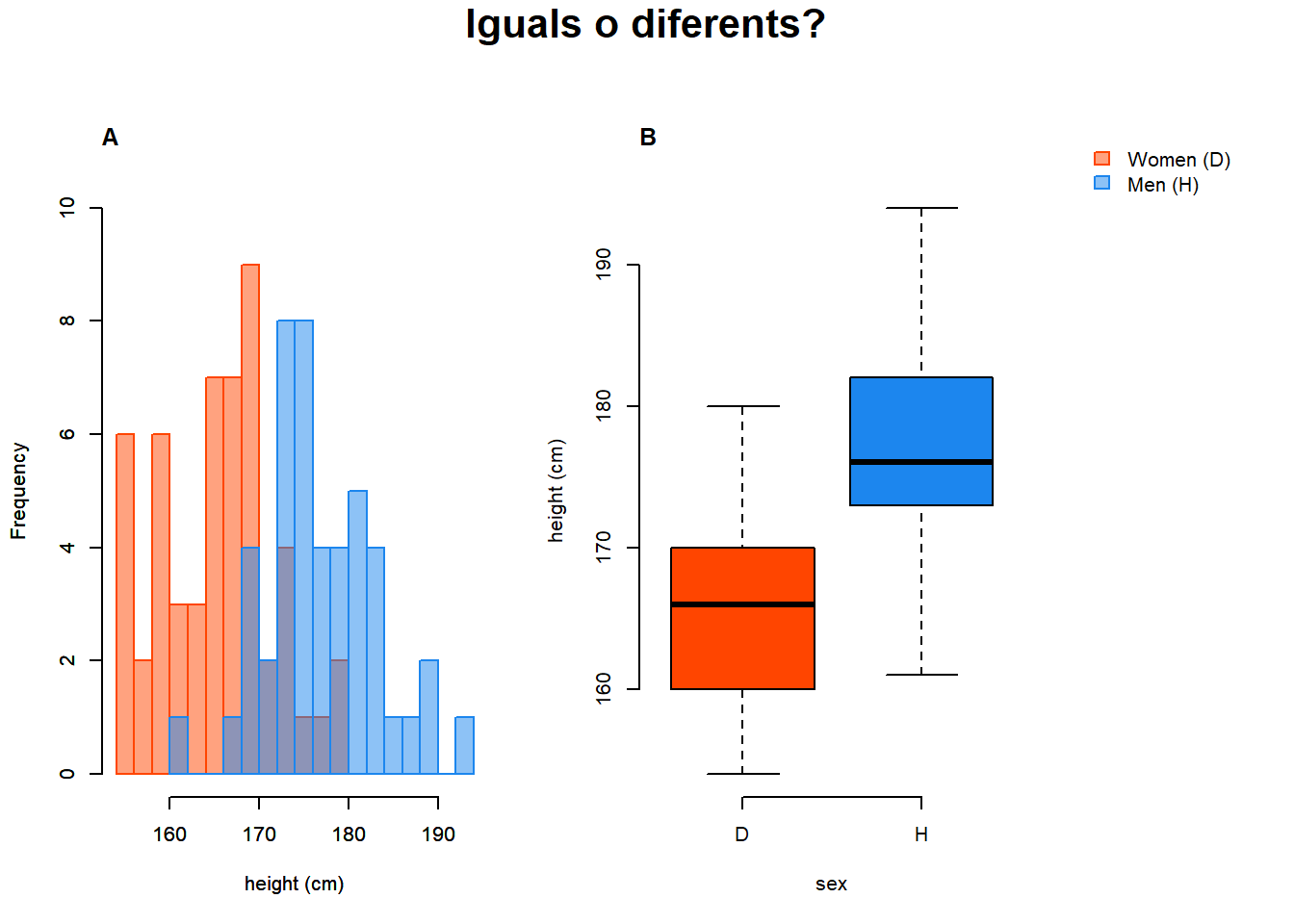 A) histograma de les alçades per gènere (binari). B) boxplots de les alçades per gènere (binari).