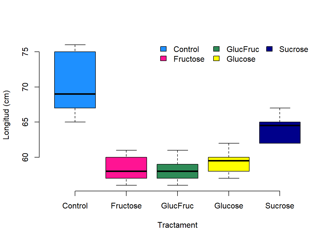 Box plots de les longituds de les bajoques dels pèsols corresponent a cada tractament i control