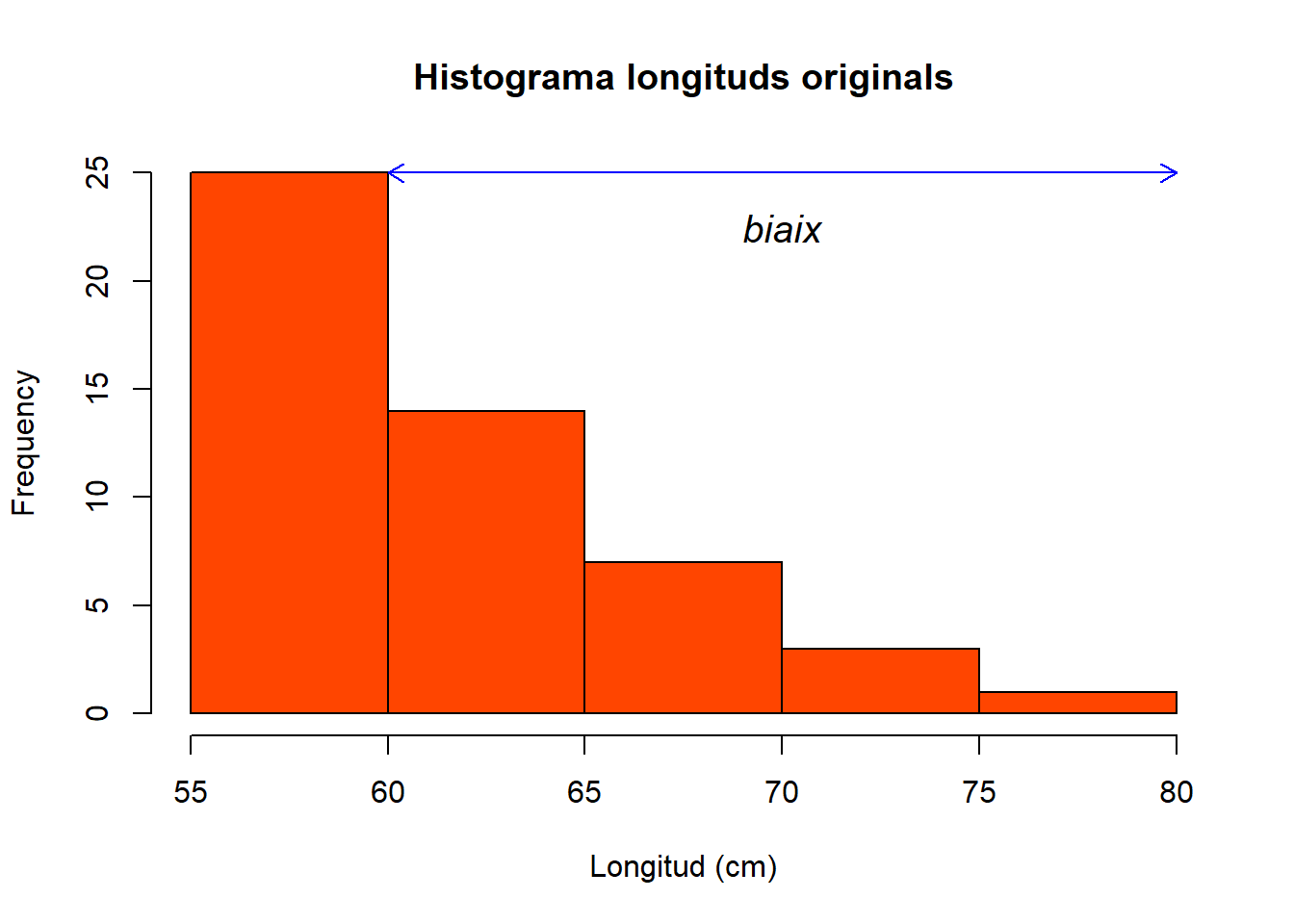 Histograma de les longituds de les bajoques de pèsol