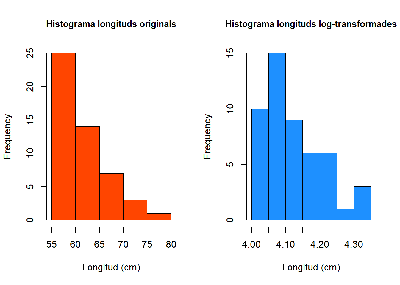 Histograma de les longituds de les bajoques de pèsol original (esquerre). Histograma de les longituds de les bajoques de pèsol log-transformades (dreta).