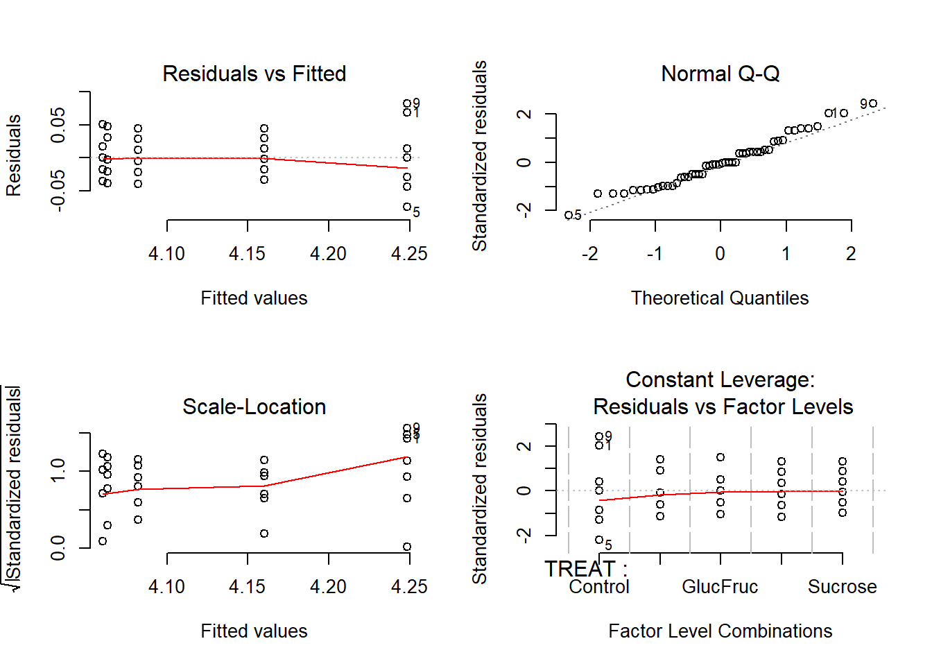 Plots de diagnosi de l'ANOVA amb les longituds de les bajoques de pèsol log-transformades.